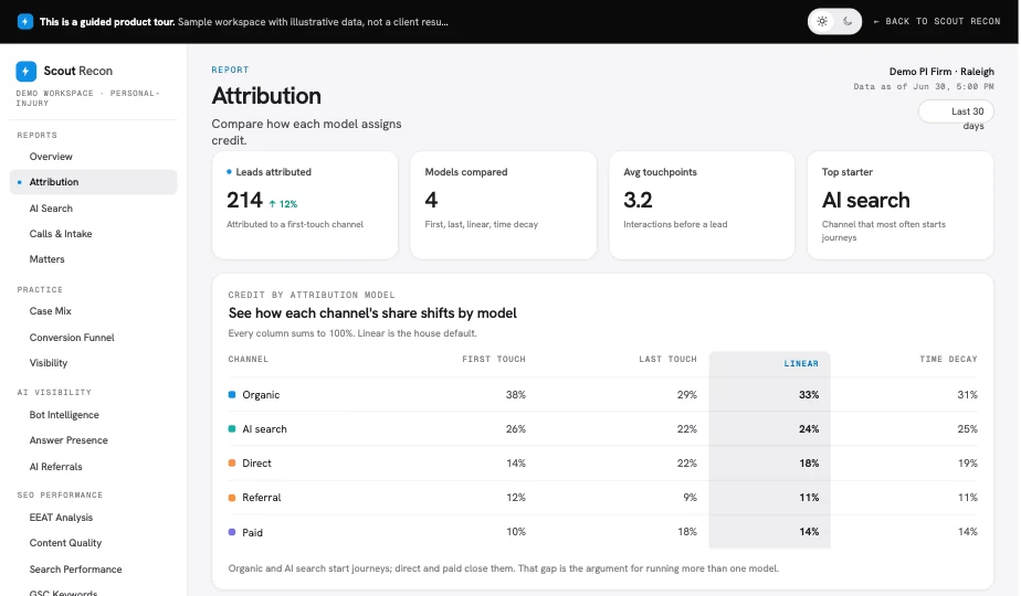 Scout Recon attribution report, a sample workspace with illustrative data, showing how each marketing channel's share of leads shifts across first-touch, last-touch, linear, and time-decay models