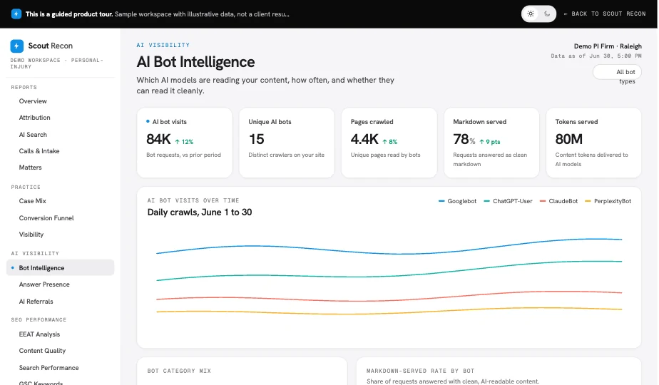 Scout Recon AI Bot Intelligence dashboard, a sample workspace with illustrative data, showing which AI models crawl the site, how often, the share of pages served AI-ready, and coverage by practice area